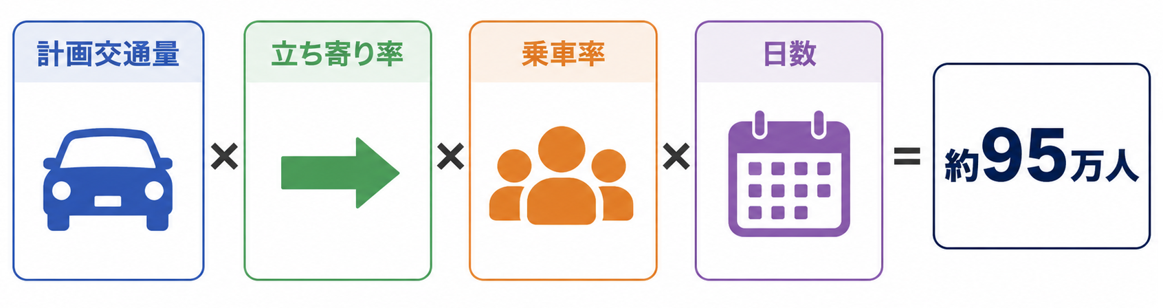 利用者数の推計フロー