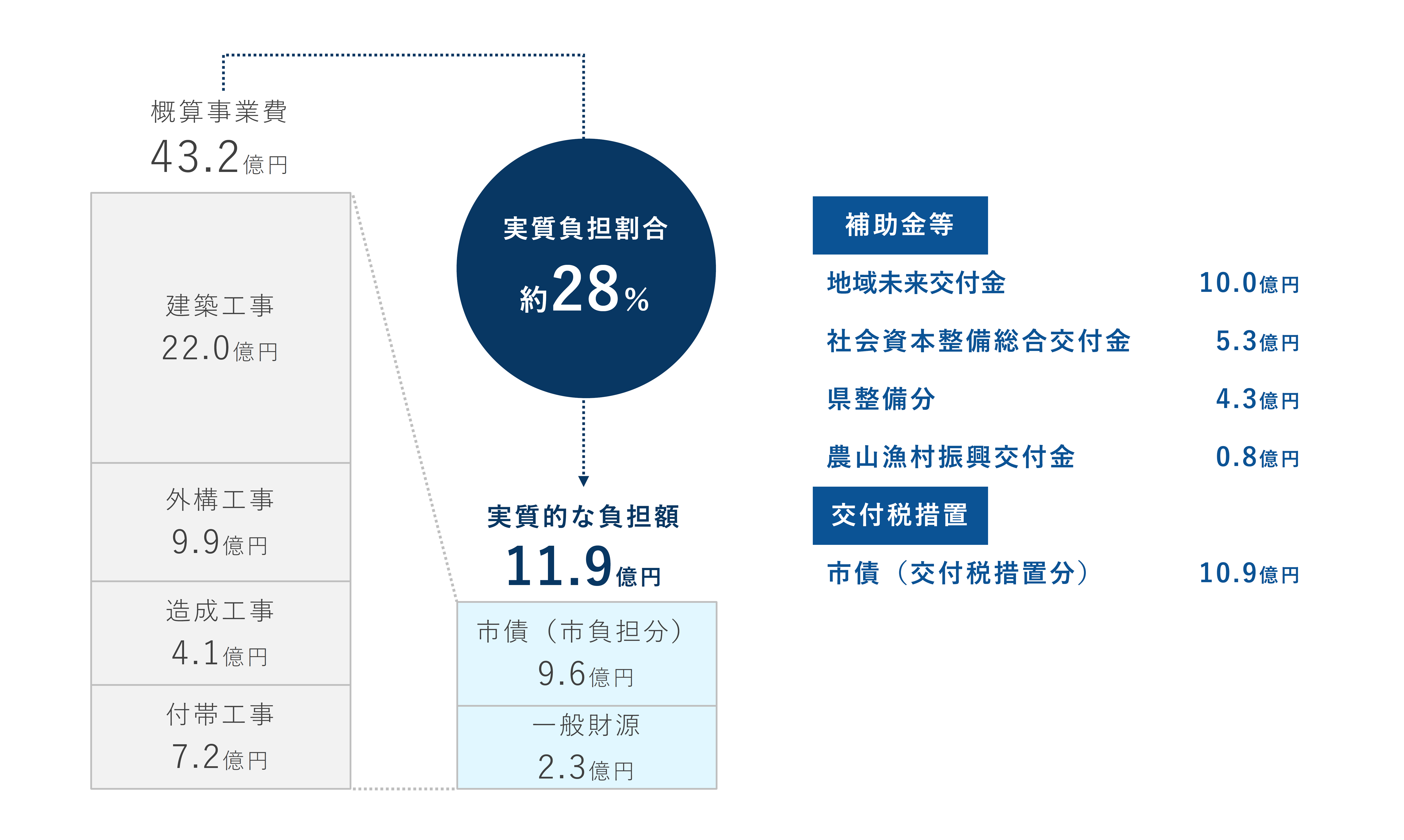 事業費と那珂市の負担額内訳