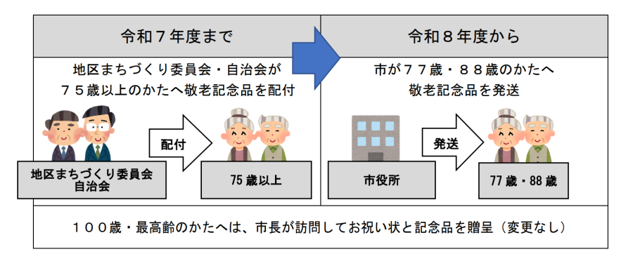 見直しの内容３