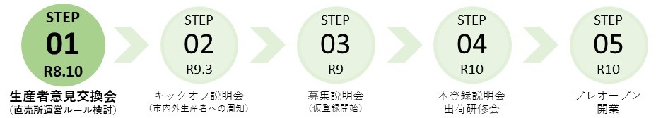 オープンまでのスケジュール