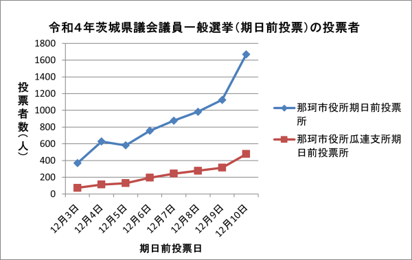 【R8県議選HP】R4県議選(期日前)