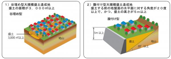 大規模盛土定義