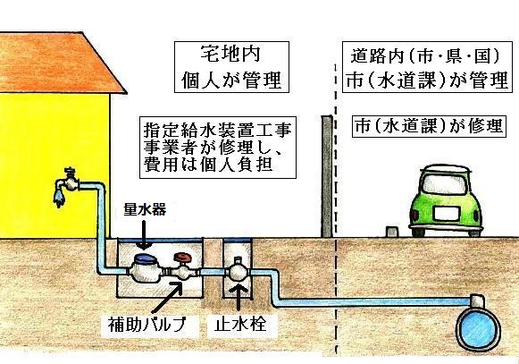 給水装置管理区分