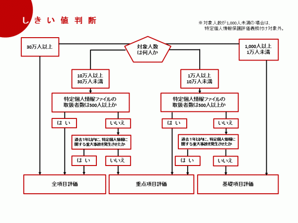 しきい値判断